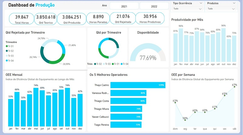 Visualização de Dados